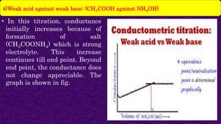 • In this titration, conductance
initially increases because of
formation of salt
(CH3COONH4) which is strong
electrolyte. This increase
continues till end point. Beyond
end point, the conductance does
not change appreciable. The
graph is shown in fig.
4)Weak acid against weak base: (CH3COOH against NH4OH)
 