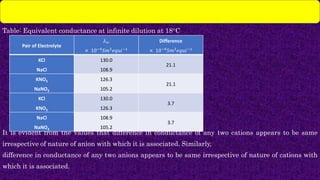 Table: Equivalent conductance at infinite dilution at 18°C
It is evident from the values that difference in conductance of any two cations appears to be same
irrespective of nature of anion with which it is associated. Similarly,
difference in conductance of any two anions appears to be same irrespective of nature of cations with
which it is associated.
Pair of Electrolyte
𝜆∞
× 10−4
𝑆𝑚2
𝑒𝑞𝑢𝑖−1
Difference
× 10−4
𝑆𝑚2
𝑒𝑞𝑢𝑖−1
KCl
NaCl
130.0
108.9
21.1
KNO3
NaNO3
126.3
105.2
21.1
KCl
KNO3
130.0
126.3
3.7
NaCl
NaNO3
108.9
105.2
3.7
 