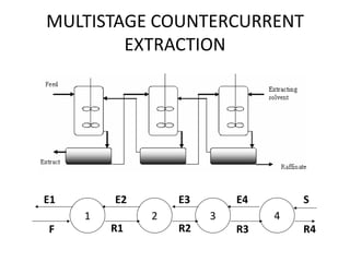 MULTISTAGE COUNTERCURRENT
EXTRACTION
1 2 3 4
F R1 R2 R3 R4
S
E1 E2 E3 E4
 