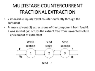 MULTISTAGE COUNTERCURRENT
FRACTIONAL EXTRACTION
• 2 immiscible liquids travel counter-currently through the
contactor
• Primary solvent (S) extracts one of the component from feed &
a was solvent (W) scrubs the extract free from unwanted solute
– enrichment of extractant
E S
1 2 3
R
feed F
Wash
section
Feed
stage
Strip
section
W
 