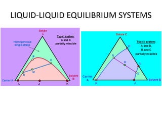 LIQUID-LIQUID EQUILIBRIUM SYSTEMS
• Type I and Type II
 