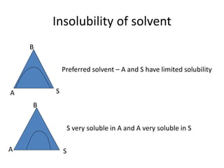 Insolubility of solvent
B
A S
B
A S
Preferred solvent – A and S have limited solubility
S very soluble in A and A very soluble in S
 