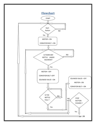 Page | 25
Flowchart
START
Start
Button
MOTOR = ON
CONVEYOR BELT = ON
IS THERR ANY
BOTTLE UNDER
SOLENOID?
MOTOR = OFF
CONVEYOR BELT =OFF
SOLENOID VALVE = ON
IS THE
BOTTLE
FULL ?
SOLINOID VALVE = OFF
MOTOR = ON
CONVEYOR BELT = ON
STOP
BUTTON
PUSHED ?
NO
Yes
Yes
NO
NO
Yes
NO
Yes
 