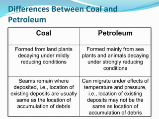 Differences Between Coal and
Petroleum
Coal Petroleum
Formed from land plants
decaying under mildly
reducing conditions
Formed mainly from sea
plants and animals decaying
under strongly reducing
conditions
Seams remain where
deposited, i.e., location of
existing deposits are usually
same as the location of
accumulation of debris
Can migrate under effects of
temperature and pressure,
i.e., location of existing
deposits may not be the
same as location of
accumulation of debris
 