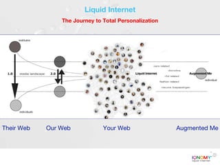 Liquid Internet The Journey to Total Personalization Their Web Our Web Your Web Augmented Me 