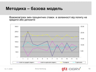 Методика – базова модель
      Взаємозв’язок змін процентних ставок в залежності від попиту на
      кредити або депозити




14.11.2008                Anna Hamburg                                  13
 