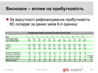 Висновок – вплив на прибутковість

 ►За відсутності рефінансування прибутковість
  КС складає за даних умов 6,4 одиниці

                                        Без рефінансування, управління за допомогою акцій, залежність від попиту на кредит

 місяць                             1           2            3           4           5           6           7           8           9           10           11           12
 попит на кредити (індекс)              100,0       254,4        130,5       113,3       135,8       158,1         9,2       121,7        37,9        141,4         57,9         93,4
 попит на депозити (індекс)             100,0         9,2         80,2        91,4        76,8        62,4       158,8        85,9       140,2         73,2        127,3        104,3

 % кредити                              17,30       20,30        17,92       17,57       18,02       18,47       14,30       17,74       15,25        18,13        15,91        17,08
 % депозити                              9,00       12,00         9,62        9,27        9,72       10,17        6,00        9,44        6,95         9,83         7,61         8,78
 маржа                                   8,30        8,30         8,30        8,30        8,30        8,30        8,30        8,30        8,30         8,30         8,30         8,30

 об'єм кредитів, що реалізується         100          12          104         119         100          81            9        112          38           95           58           93
 об'єм депозитів, що реалізується        100          12          104         119         100          81            9        112          38           95           58           93
 прибуток проценти по кредитах           1,4          0,2         1,6         1,7         1,5          1,2         0,1        1,7          0,5          1,4          0,8          1,3   13,5
 витрати відсотки по депозитах           0,8          0,1         0,8         0,9         0,8          0,7         0,0        0,9          0,2          0,8          0,4          0,7    7,1
 Прибуток по відсотках                   0,7          0,1         0,7         0,8         0,7          0,6         0,1        0,8          0,3          0,7          0,4          0,6    6,4




14.11.2008                                                  Anna Hamburg                                                                                                                19
 