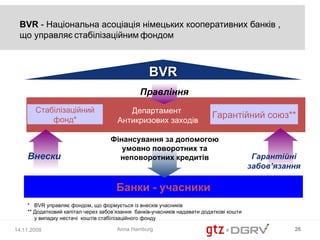 BVR - Національна асоціація німецьких кооперативних банків ,
 що управляє стабілізаційним фондом



                                                  BVR
                                               Правління
       Стабілізаційний                   Департамент
           фонд*
                                                                          Гарантійний союз**
                                      Антикризових заходів

                                   Фінансування за допомогою
                                      умовно поворотних та
    Внески                           неповоротних кредитів                                Гарантійні
                                                                                         забов’язання

                                      Банки - учасники
    * BVR управляє фондом, що формується із внесків учасників
    ** Додатковий капітал через забов’язання банків-учасників надавати додаткові кошти
       у випадку нестачі коштів стабілізаційного фонду

14.11.2008                            Anna Hamburg                                                 26
 