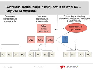 Системна компенсація ліквідності в секторі КС –
     існуюча та можлива
  Переважає                       Частково                 Професійне управління
горизонтальна                   вертикальна           системною ліквідністю, необхідне
 компенсація                    компенсація                   в майбутньому

                                      ОКС                       Центральна
                                      НАКСУ                      установа
                                   ВАКС та ін.



                        ОКС       ОКС         ОКС




КС    КС      КС   КС   КС       КС      КС      КС        КС      КС      КС      КС




 14.11.2008                   Anna Hamburg                                        5
 
