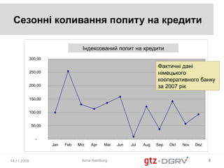 Сезонні коливання попиту на кредити

                                  Indexierte Nachfrage nach Krediten
                                    Індексований попит на кредити
             300,00

                                                                       Фактичні дані
             250,00                                                    німецького
                                                                       кооперативного банку
             200,00                                                    за 2007 рік

             150,00


             100,00


              50,00


                -
                      Jan   Feb   Mrz   Apr   Mai   Jun   Jul   Aug    Sep   Okt   Nov   Dez



14.11.2008                         Anna Hamburg                                                9
 