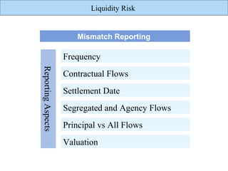 Liquidity Risk


                       Mismatch Reporting

                    Frequency
Reporting Aspects


                    Contractual Flows
                    Settlement Date
                    Segregated and Agency Flows
                    Principal vs All Flows
                    Valuation
 