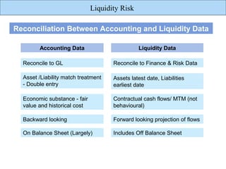Liquidity Risk

Reconciliation Between Accounting and Liquidity Data

        Accounting Data                         Liquidity Data

  Reconcile to GL                    Reconcile to Finance & Risk Data

  Asset /Liability match treatment   Assets latest date, Liabilities
  - Double entry                     earliest date

  Economic substance - fair          Contractual cash flows/ MTM (not
  value and historical cost          behavioural)

  Backward looking                   Forward looking projection of flows

  On Balance Sheet (Largely)         Includes Off Balance Sheet
 