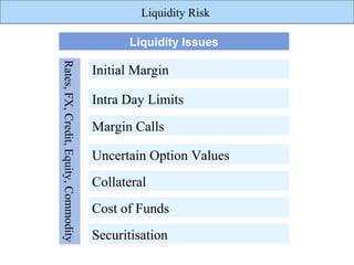 Liquidity Risk

                                             Liquidity Issues
Rates, FX, Credit, Equity, Commodity
                                       Initial Margin

                                       Intra Day Limits
                                       Margin Calls

                                       Uncertain Option Values
                                       Collateral
                                       Cost of Funds
                                       Securitisation
 