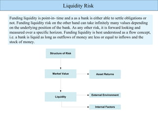 Liquidity Risk

Funding liquidity is point-in- time and a as a bank is either able to settle obligations or
not. Funding liquidity risk on the other hand can take infinitely many values depending
on the underlying position of the bank. As any other risk, it is forward looking and
measured over a specific horizon. Funding liquidity is best understood as a flow concept,
i.e. a bank is liquid as long as outflows of money are less or equal to inflows and the
stock of money.

                          Structure of Risk




                           Market Value                Asset Returns




                                                    External Environment
                              Liquidity


                                                       Internal Factors
 