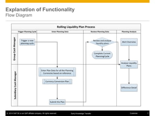 © 2014 SAP SE or an SAP affiliate company. All rights reserved. 7CustomerEarly Knowledge Transfer
Explanation of Functionality
Flow Diagram
 