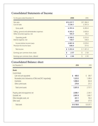 Consolidated Statements of Income
Consolidated Balance sheet
 