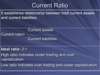 Current Ratio
It establishes relationship between total current assets
and current liabilities.
Current assets
Current ratio=
Current liabilities
Ideal ratio: 2:1
High ratio indicates under trading and over
capitalization.
Low ratio indicates over trading and under capitalization.
 
