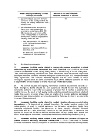Asset Category for existing secured                             Amount to add into “Outflows”
                  funding transactions                                    category, due to lack of roll-over.

        1. Government debt issued in domestic                                            0%
           currencies by the country in which the
           liquidity risk is being taken or the bank’s
           home country.
        2. Marketable securities representing
           claims on or claims guaranteed by
           sovereigns, central banks, BIS, IMF,
           EC, non-central government public
           sector entities (PSEs) or multilateral
           development banks as long as all the
           following criteria are met:
             -   they are assigned a 0% risk-weight
                 under the Basel II standardised
                 approach, and
             -   deep repo-markets exist for these
                 securities, and
             -   the debt is not issued by banks or
                 other financial services entities
        All Other                                                                       100%



(iv)         Additional requirements
60.      Increased liquidity needs related to downgrade triggers embedded in short
term financing transactions, derivatives and other contracts – (100% of the amount of
collateral that would be posted for any downgrade up to and including a 3-notch downgrade).
Often, contracts governing derivatives and other transactions have clauses that require the
posting of additional collateral upon the downgrade of the institution by a recognised credit
rating organisation. The scenario therefore requires that for each contract in which
“downgrade triggers” exist, the bank assume that 100% of this additional collateral will have
to be posted for any downgrade up to and including a 3-notch downgrade.

61.      As contract clauses often specify incremental collateral requirements beyond a 3-
notch downgrade, banks should list and supervisors should monitor the cumulative
incremental collateral required for downgrades of greater than 3 notches to ascertain the
need to increase the stock of high quality liquid assets to address these additional collateral
needs. Supervisory oversight should also be employed to monitor potential contractual
changes in legal documentation governing transactions that may develop in an attempt to
circumvent this requirement.

62.       Increased liquidity needs related to market valuation changes on derivative
transactions – (% determined at national discretion). As market practice requires full
collateralisation of mark to market exposures on derivative transactions, banks face
potentially substantial liquidity risk exposures to these valuation changes. National
supervisors will work with supervised institutions in their jurisdictions to determine the
liquidity risk impact of this factor and the resulting stock of high quality liquid assets that
should accordingly be maintained. Supervisors should disclose their requirements publicly.

63.      Increased liquidity needs related to the potential for valuation changes on
posted collateral securing derivative transactions – (20%) Observation of market
practices indicate that most counterparties to derivatives transactions typically are required to



International Framework for Liquidity Risk Measurement, Standards and Monitoring                                15
 