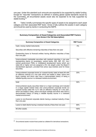 one year. Under this standard such amounts are expected to be supported by stable funding.
Except for “repo-like” transactions as defined in existing global capital standards issued by
the Committee, all encumbered assets would also be expected to be fully supported by
stable funding. 26

89.     Table 2 briefly summarises the specific types of assets to be assigned to each asset
category and their associated RSF factor. Annex 2 fully outlines the assets in each category
and should be used by banks in conducting the NSFR.

                                                                Table 2
            Summary Composition of Asset Categories and Associated RSF Factors
                            (see Annex 2 for full description)

                       Summary Composition of Asset Categories                            RSF Factor

     Cash, money market instruments                                                          0%

     Securities with effective remaining maturities of less than one year

     Outstanding loans to financial entities having effective maturities of less
     than one year.

     Unencumbered marketable securities with residual maturities ≥ one year                  5%
     representing claims on sovereigns, central banks, BIS, IMF, EC, non-
     central government PSEs or multilateral development banks which are
     rated AA or higher and are assigned a 0% risk weight under the Basel II
     standardised approach, provided that active repo-markets exist for these
     securities.

     Unencumbered corporate bonds (or covered bonds) rated at least AA with                  20%
     an effective maturity of ≥ one year which are traded in deep, active and
     liquid markets and which also have a demonstrated history of being a
     reliable liquidity source in a stressed market environment.

     Gold                                                                                    50%

     Unencumbered equity securities listed on a major exchange and included
     in a large capital market index and unencumbered corporate bonds (or
     covered bonds) rated AA- to A- with an effective maturity of ≥ one year,
     which are traded in deep, active and liquid markets and which also have a
     demonstrated history of being a reliable liquidity source in a stressed
     market environment.

     Loans to non-financial corporate clients having a residual maturity of less
     than one year.

     Loans to retail clients having a residual maturity of less than one year.               85%

     All other assets.                                                                      100%




26
     Encumbered assets include those posted as collateral for derivatives transactions.




International Framework for Liquidity Risk Measurement, Standards and Monitoring                       23
 