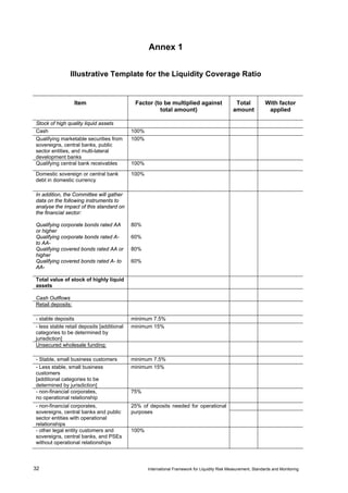 Annex 1


                Illustrative Template for the Liquidity Coverage Ratio


                   Item                      Factor (to be multiplied against                    Total           With factor
                                                      total amount)                             amount            applied

Stock of high quality liquid assets
Cash                                        100%
Qualifying marketable securities from       100%
sovereigns, central banks, public
sector entities, and multi-lateral
development banks
Qualifying central bank receivables         100%

Domestic sovereign or central bank          100%
debt in domestic currency

In addition, the Committee will gather
data on the following instruments to
analyse the impact of this standard on
the financial sector:

Qualifying corporate bonds rated AA         80%
or higher
Qualifying corporate bonds rated A-         60%
to AA-
Qualifying covered bonds rated AA or        80%
higher
Qualifying covered bonds rated A- to        60%
AA-

Total value of stock of highly liquid
assets

Cash Outflows
Retail deposits:

- stable deposits                           minimum 7.5%
- less stable retail deposits [additional   minimum 15%
categories to be determined by
jurisdiction]
Unsecured wholesale funding:

- Stable, small business customers          minimum 7.5%
- Less stable, small business               minimum 15%
customers
[additional categories to be
determined by jurisdiction]
- non-financial corporates,                 75%
no operational relationship
- non-financial corporates,                 25% of deposits needed for operational
sovereigns, central banks and public        purposes
sector entities with operational
relationships
- other legal entity customers and          100%
sovereigns, central banks, and PSEs
without operational relationships



32                                                 International Framework for Liquidity Risk Measurement, Standards and Monitoring
 