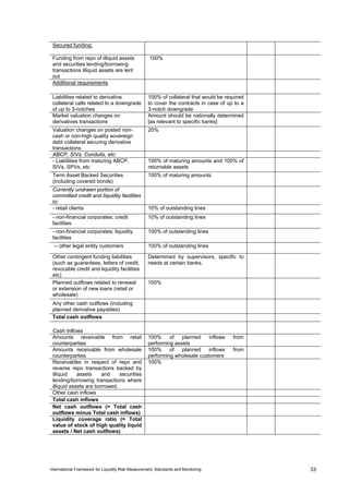 Secured funding:

 Funding from repo of illiquid assets               100%
 and securities lending/borrowing
 transactions illiquid assets are lent
 out
 Additional requirements

 Liabilities related to derivative                 100% of collateral that would be required
 collateral calls related to a downgrade           to cover the contracts in case of up to a
 of up to 3-notches                                3-notch downgrade
 Market valuation changes on                       Amount should be nationally determined
 derivatives transactions                          [as relevant to specific banks]
 Valuation changes on posted non-                  20%
 cash or non-high quality sovereign
 debt collateral securing derivative
 transactions
 ABCP, SIVs, Conduits, etc:
 - Liabilities from maturing ABCP,                 100% of maturing amounts and 100% of
 SIVs, SPVs, etc                                   returnable assets
 Term Asset Backed Securities                      100% of maturing amounts
 (including covered bonds)
 Currently undrawn portion of
 committed credit and liquidity facilities
 to:
 - retail clients                                  10% of outstanding lines
 - non-financial corporates; credit                10% of outstanding lines
 facilities
 - non-financial corporates; liquidity             100% of outstanding lines
 facilities
  -- other legal entity customers                  100% of outstanding lines

 Other contingent funding liabilities              Determined by supervisors, specific to
 (such as guarantees, letters of credit,           needs at certain banks.
 revocable credit and liquidity facilities
 etc)
 Planned outflows related to renewal               100%
 or extension of new loans (retail or
 wholesale)
 Any other cash outflows (including
 planned derivative payables)
 Total cash outflows

 Cash Inflows
 Amounts receivable from retail                    100%     of   planned    inflows    from
 counterparties                                    performing assets
 Amounts receivable from wholesale                 100%     of   planned    inflows    from
 counterparties                                    performing wholesale customers
 Receivables in respect of repo and                100%
 reverse repo transactions backed by
 illiquid    assets    and     securities
 lending/borrowing transactions where
 illiquid assets are borrowed.
 Other cash inflows
 Total cash inflows
 Net cash outflows (= Total cash
 outflows minus Total cash inflows)
 Liquidity coverage ratio (= Total
 value of stock of high quality liquid
 assets / Net cash outflows)




International Framework for Liquidity Risk Measurement, Standards and Monitoring               33
 