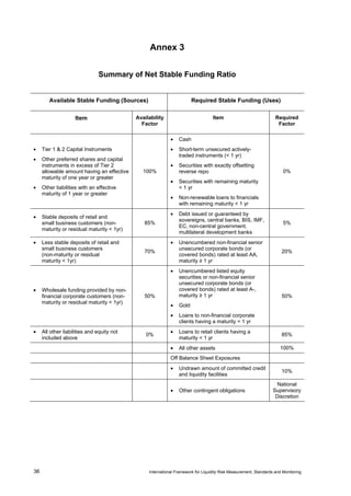 Annex 3


                               Summary of Net Stable Funding Ratio


        Available Stable Funding (Sources)                             Required Stable Funding (Uses)

                    Item                    Availability                          Item                             Required
                                              Factor                                                                Factor

                                                            •   Cash
•    Tier 1 & 2 Capital Instruments                         •   Short-term unsecured actively-
                                                                traded instruments (< 1 yr)
•    Other preferred shares and capital
     instruments in excess of Tier 2                        •   Securities with exactly offsetting
     allowable amount having an effective      100%             reverse repo                                           0%
     maturity of one year or greater
                                                            •   Securities with remaining maturity
•    Other liabilities with an effective                        < 1 yr
     maturity of 1 year or greater
                                                            •   Non-renewable loans to financials
                                                                with remaining maturity < 1 yr
                                                            •   Debt issued or guaranteed by
•    Stable deposits of retail and
                                                                sovereigns, central banks, BIS, IMF,
     small business customers (non-            85%                                                                     5%
                                                                EC, non-central government,
     maturity or residual maturity < 1yr)
                                                                multilateral development banks
•    Less stable deposits of retail and                     •   Unencumbered non-financial senior
     small business customers                                   unsecured corporate bonds (or
                                               70%                                                                    20%
     (non-maturity or residual                                  covered bonds) rated at least AA,
     maturity < 1yr)                                            maturity ≥ 1 yr
                                                            •   Unencumbered listed equity
                                                                securities or non-financial senior
                                                                unsecured corporate bonds (or
•    Wholesale funding provided by non-                         covered bonds) rated at least A-,
     financial corporate customers (non-       50%              maturity ≥ 1 yr                                       50%
     maturity or residual maturity < 1yr)
                                                            •   Gold
                                                            •   Loans to non-financial corporate
                                                                clients having a maturity < 1 yr
•    All other liabilities and equity not                   •   Loans to retail clients having a
                                                0%                                                                    85%
     included above                                             maturity < 1 yr
                                                            •   All other assets                                     100%
                                                            Off Balance Sheet Exposures
                                                            •   Undrawn amount of committed credit
                                                                                                                      10%
                                                                and liquidity facilities
                                                                                                                    National
                                                            •   Other contingent obligations                      Supervisory
                                                                                                                   Discretion




36                                               International Framework for Liquidity Risk Measurement, Standards and Monitoring
 