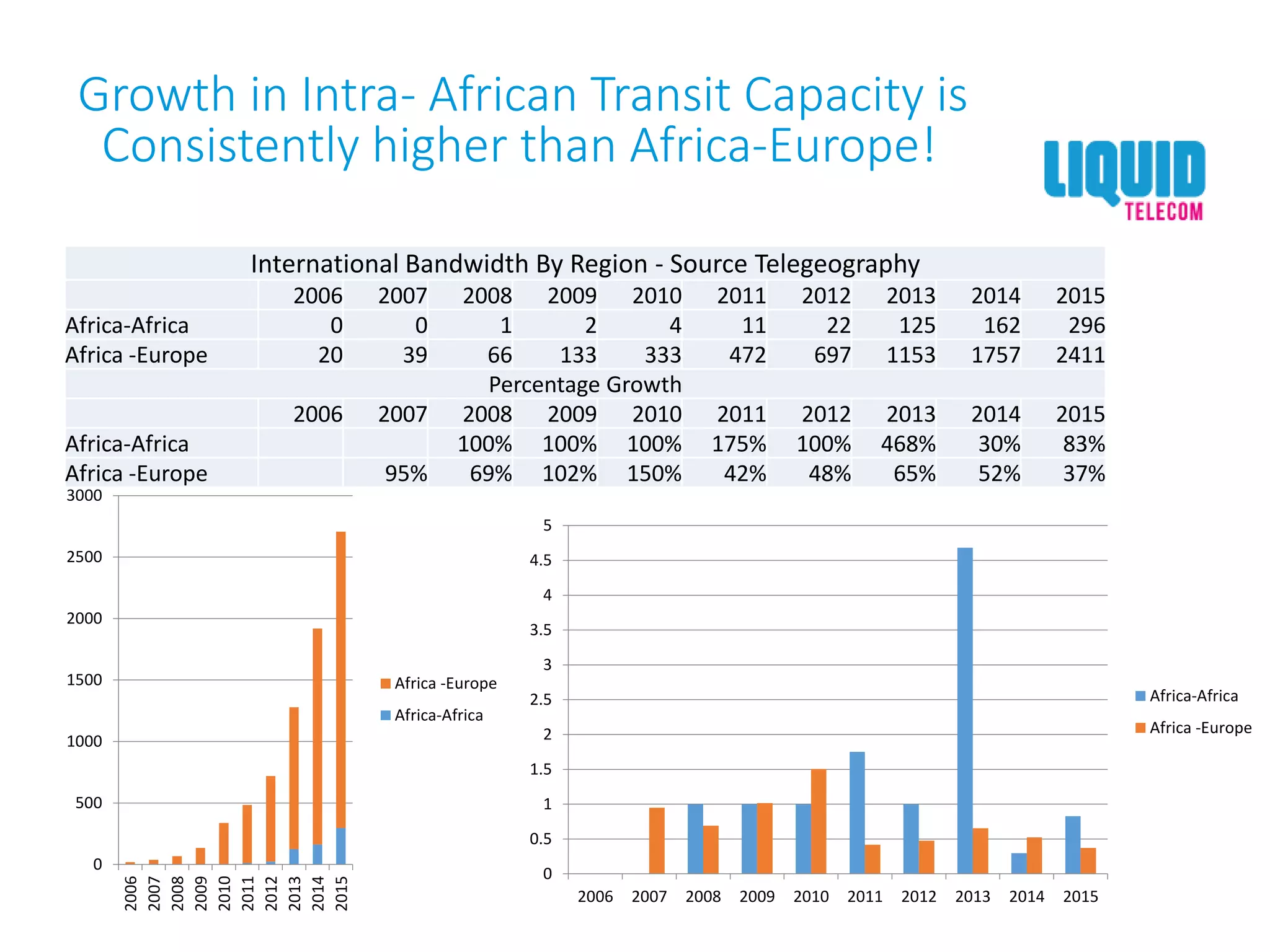 Growth in Intra- African Transit Capacity is
Consistently higher than Africa-Europe!
International Bandwidth By Region - Source Telegeography
2006 2007 2008 2009 2010 2011 2012 2013 2014 2015
Africa-Africa 0 0 1 2 4 11 22 125 162 296
Africa -Europe 20 39 66 133 333 472 697 1153 1757 2411
Percentage Growth
2006 2007 2008 2009 2010 2011 2012 2013 2014 2015
Africa-Africa 100% 100% 100% 175% 100% 468% 30% 83%
Africa -Europe 95% 69% 102% 150% 42% 48% 65% 52% 37%
0
500
1000
1500
2000
2500
3000
2006
2007
2008
2009
2010
2011
2012
2013
2014
2015
Africa -Europe
Africa-Africa
0
0.5
1
1.5
2
2.5
3
3.5
4
4.5
5
2006 2007 2008 2009 2010 2011 2012 2013 2014 2015
Africa-Africa
Africa -Europe
 