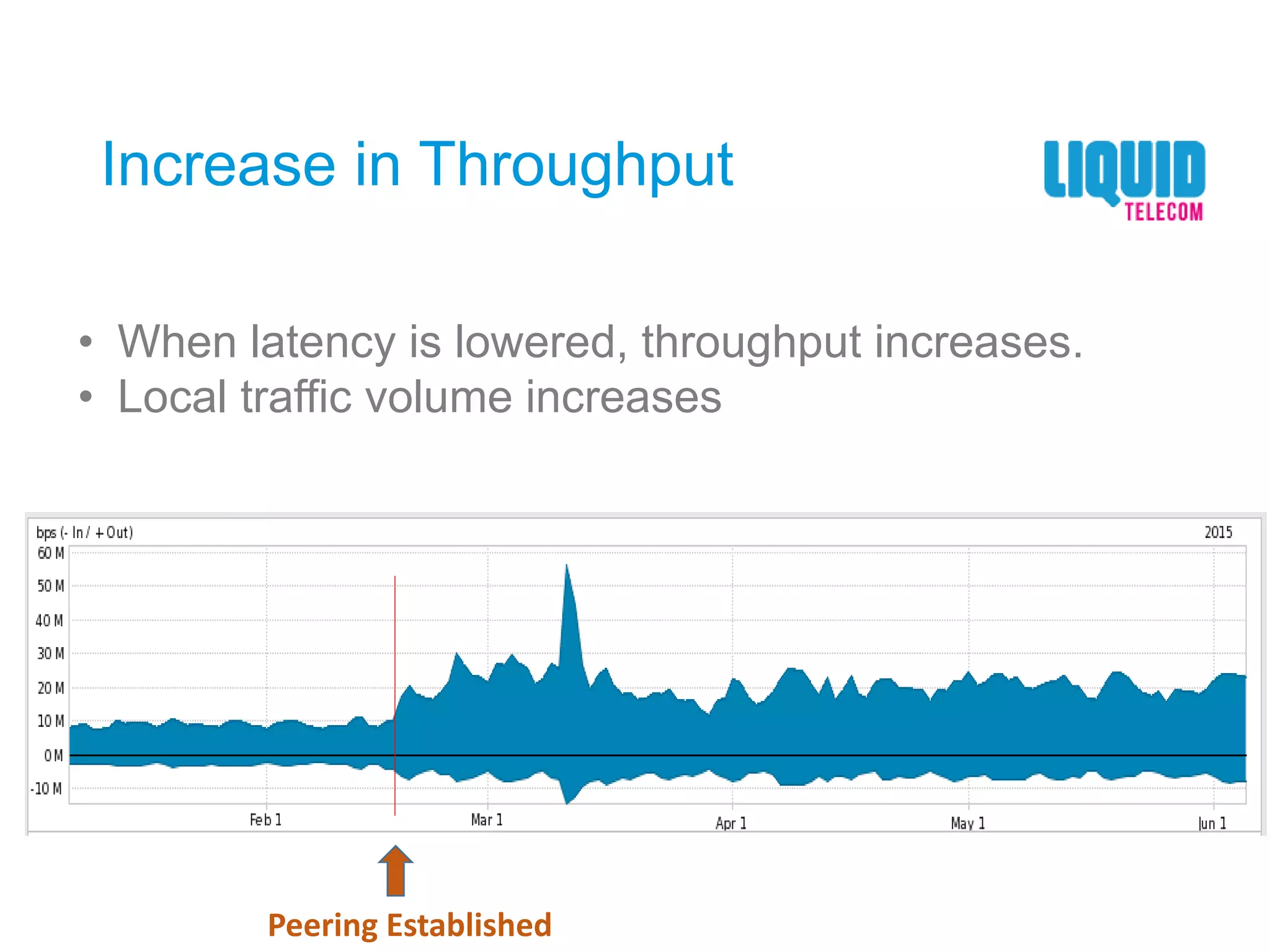 Increase in Throughput
• When latency is lowered, throughput increases.
• Local traffic volume increases
Peering Established
 