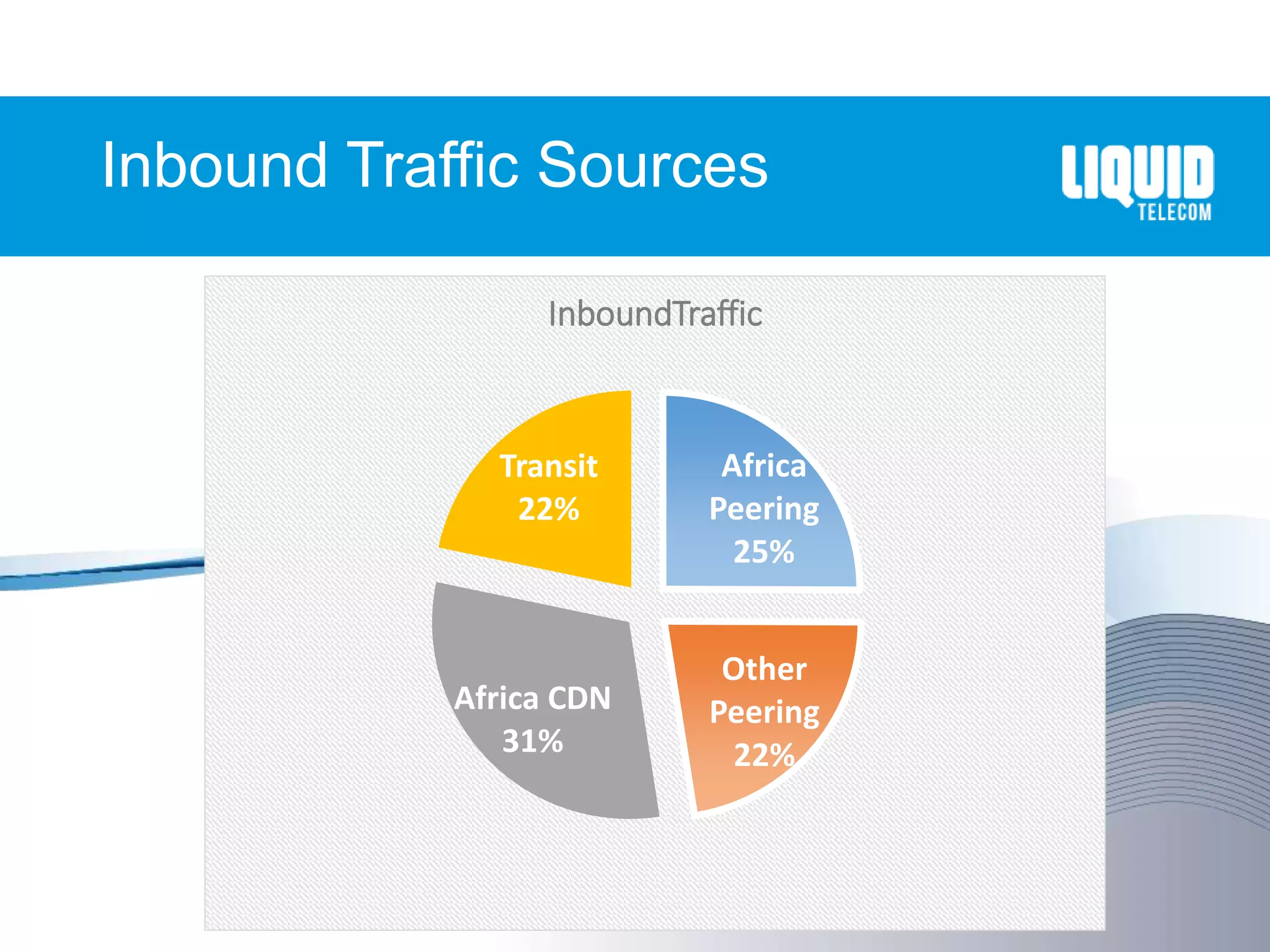 Inbound Traffic Sources
Africa
Peering
25%
Other
Peering
22%
Africa CDN
31%
Transit
22%
InboundTraffic
 