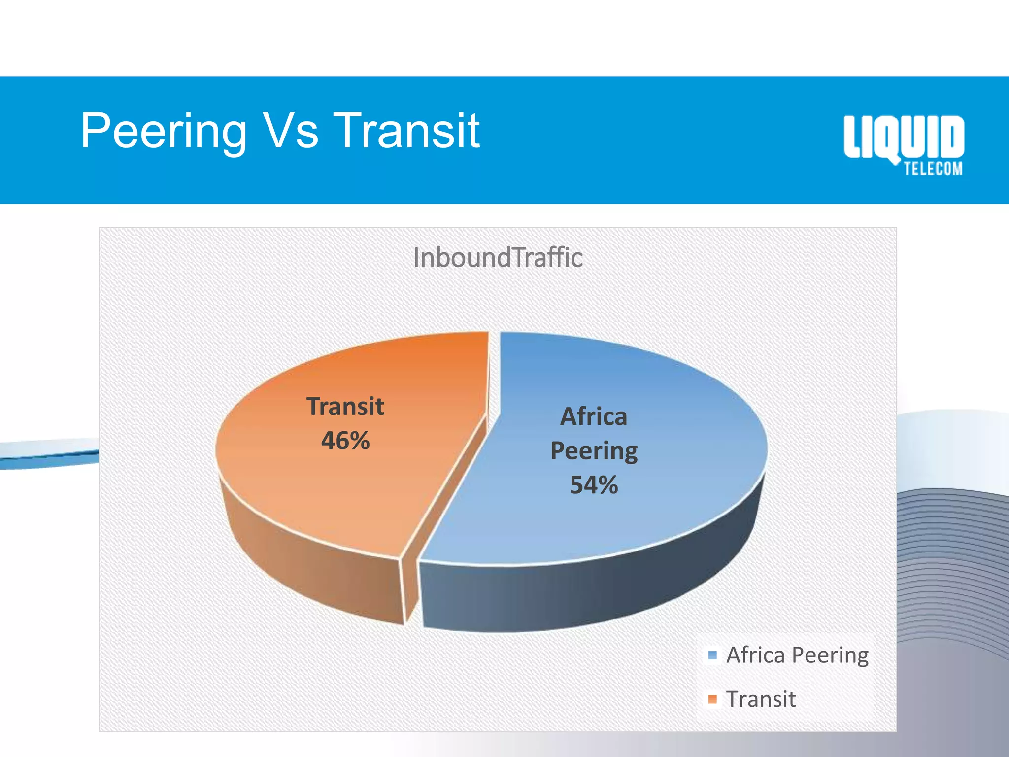 Peering Vs Transit
Africa
Peering
54%
Transit
46%
InboundTraffic
Africa Peering
Transit
 