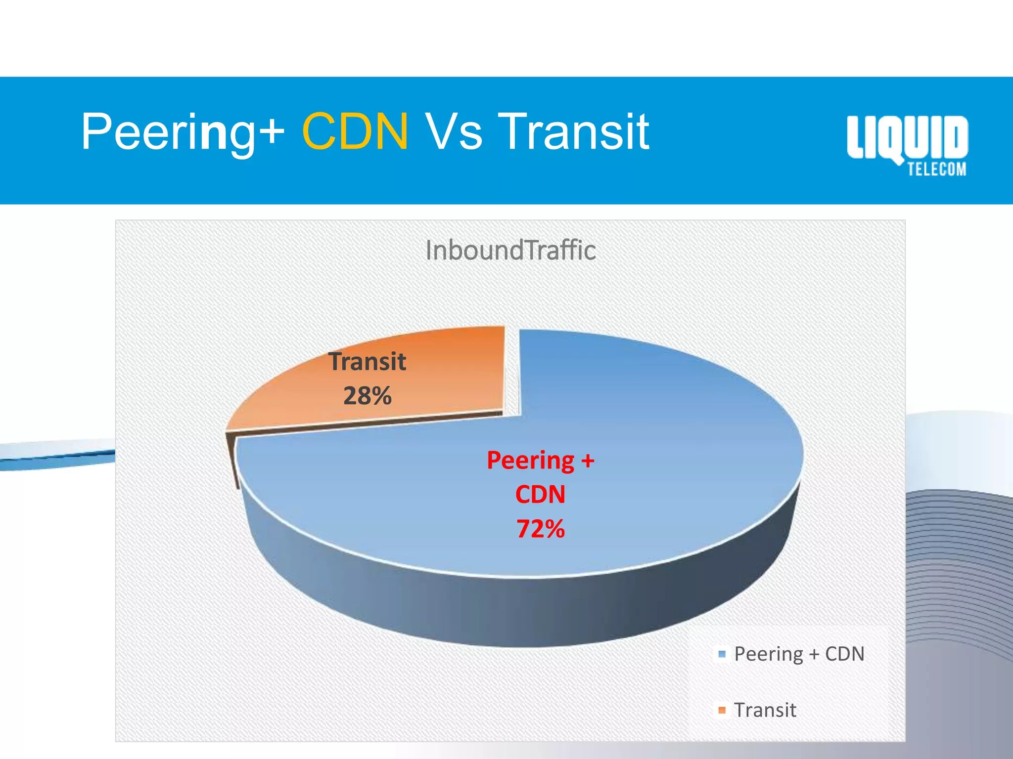 Peering+ CDN Vs Transit
Peering +
CDN
72%
Transit
28%
InboundTraffic
Peering + CDN
Transit
 