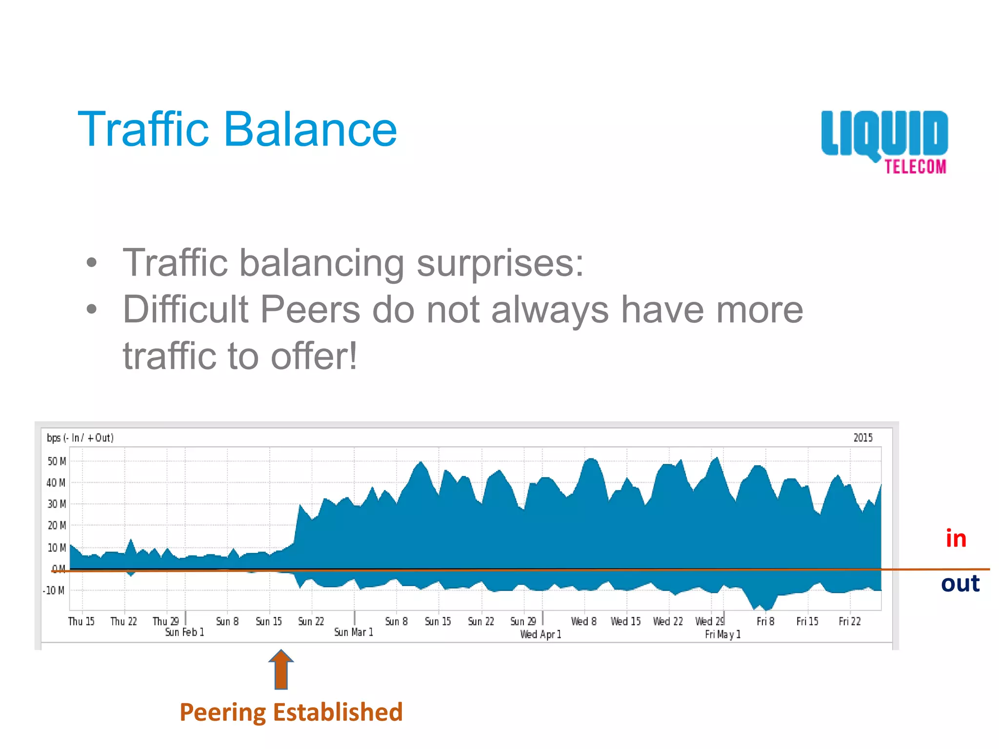 Traffic Balance
• Traffic balancing surprises:
• Difficult Peers do not always have more
traffic to offer!
in
out
Peering Established
 