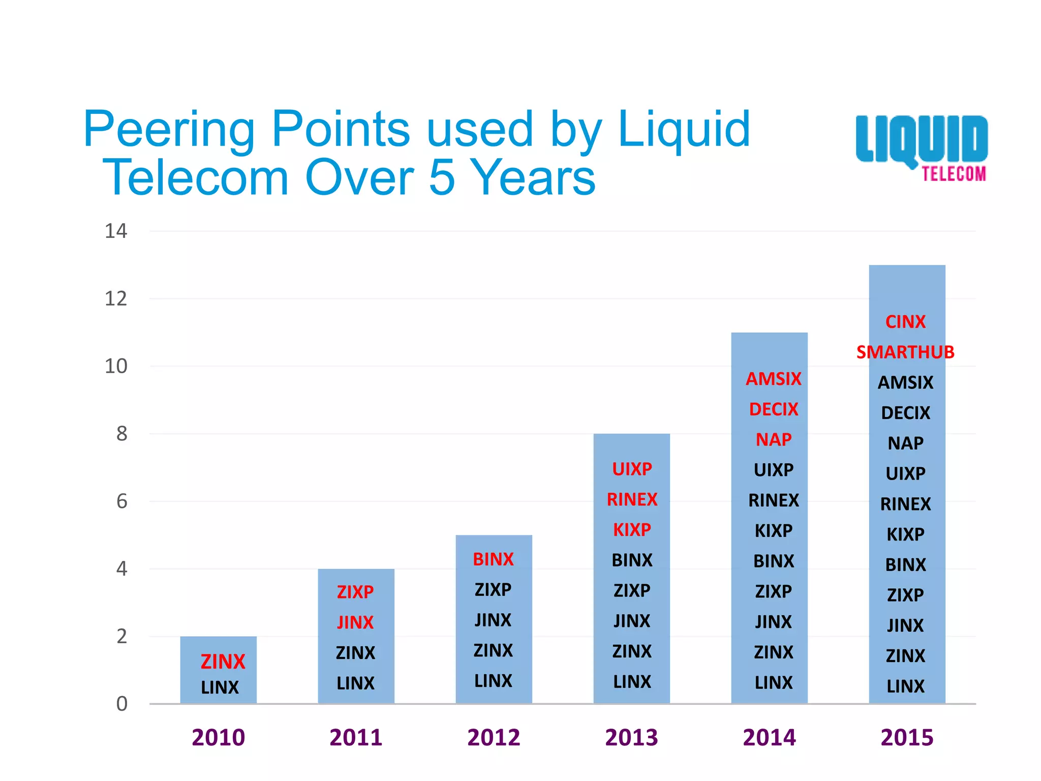 Peering Points used by Liquid
Telecom Over 5 Years
0
2
4
6
8
10
12
14
2010 2011 2012 2013 2014 2015
ZINX
LINX
ZIXP
JINX
ZINX
LINX
BINX
ZIXP
JINX
ZINX
LINX
AMSIX
DECIX
NAP
UIXP
RINEX
KIXP
BINX
ZIXP
JINX
ZINX
LINX
UIXP
RINEX
KIXP
BINX
ZIXP
JINX
ZINX
LINX
CINX
SMARTHUB
AMSIX
DECIX
NAP
UIXP
RINEX
KIXP
BINX
ZIXP
JINX
ZINX
LINX
 