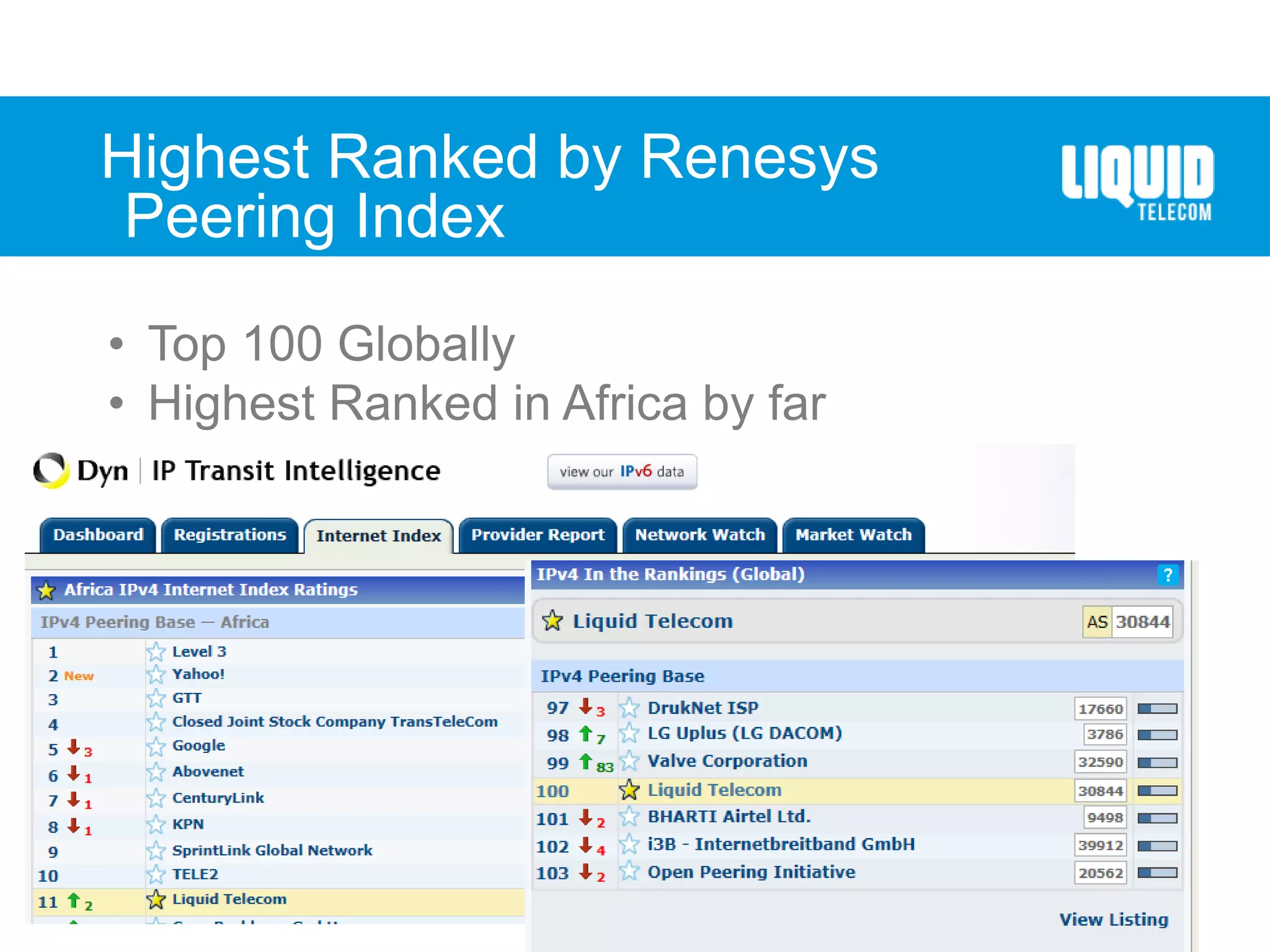 Highest Ranked by Renesys
Peering Index
• Top 100 Globally
• Highest Ranked in Africa by far
 