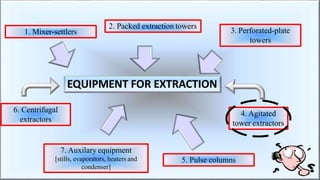 EQUIPMENT FOR EXTRACTION
1. Mixer-settlers
2. Packed extraction towers
3. Perforated-plate
towers
4. Agitated
tower extractors
5. Pulse columns
7. Auxilary equipment
[stills, evaporators, heaters and
condenser]
6. Centrifugal
extractors
 