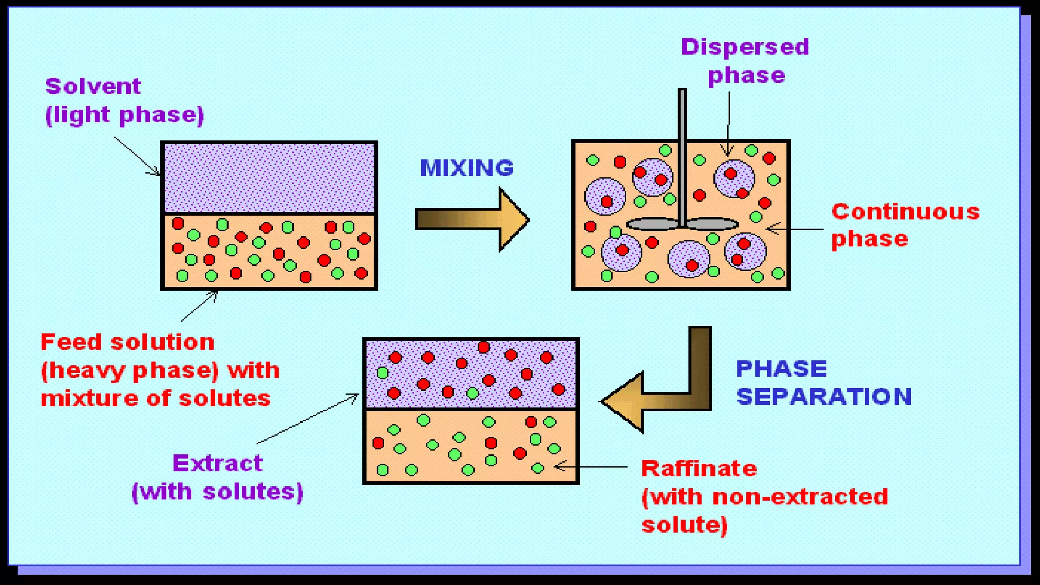Liquid liquid extraction 1 PPT