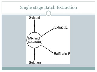 Single stage Batch Extraction
 