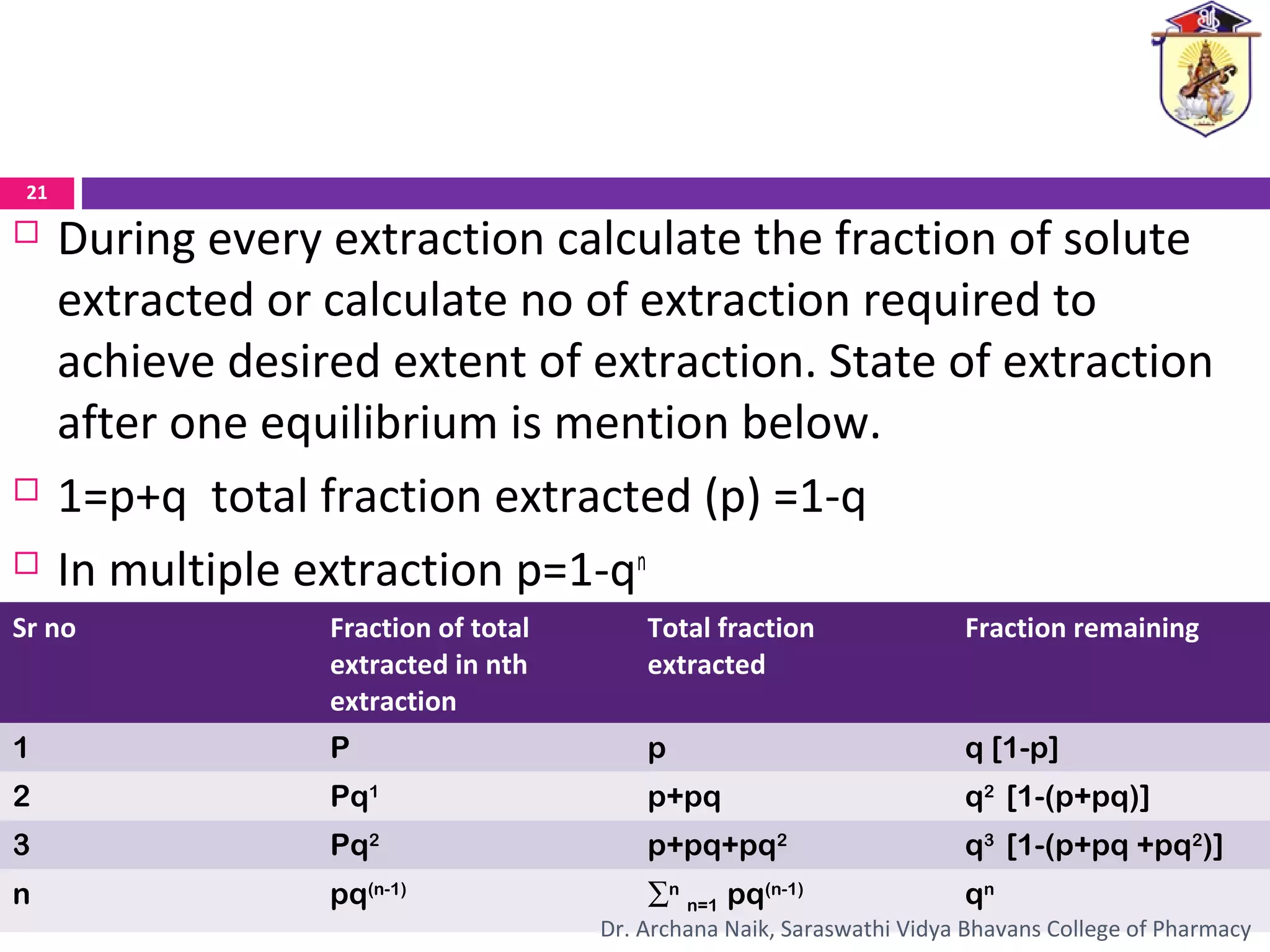  During every extraction calculate the fraction of solute
extracted or calculate no of extraction required to
achieve desired extent of extraction. State of extraction
after one equilibrium is mention below.
 1=p+q total fraction extracted (p) =1-q
 In multiple extraction p=1-qn
Sr no Fraction of total
extracted in nth
extraction
Total fraction
extracted
Fraction remaining
1 P p q [1-p]
2 Pq1
p+pq q2
[1-(p+pq)]
3 Pq2
p+pq+pq2
q3
[1-(p+pq +pq2
)]
n pq(n-1)
∑n
n=1 pq(n-1)
qn
21
Dr. Archana Naik, Saraswathi Vidya Bhavans College of Pharmacy
 