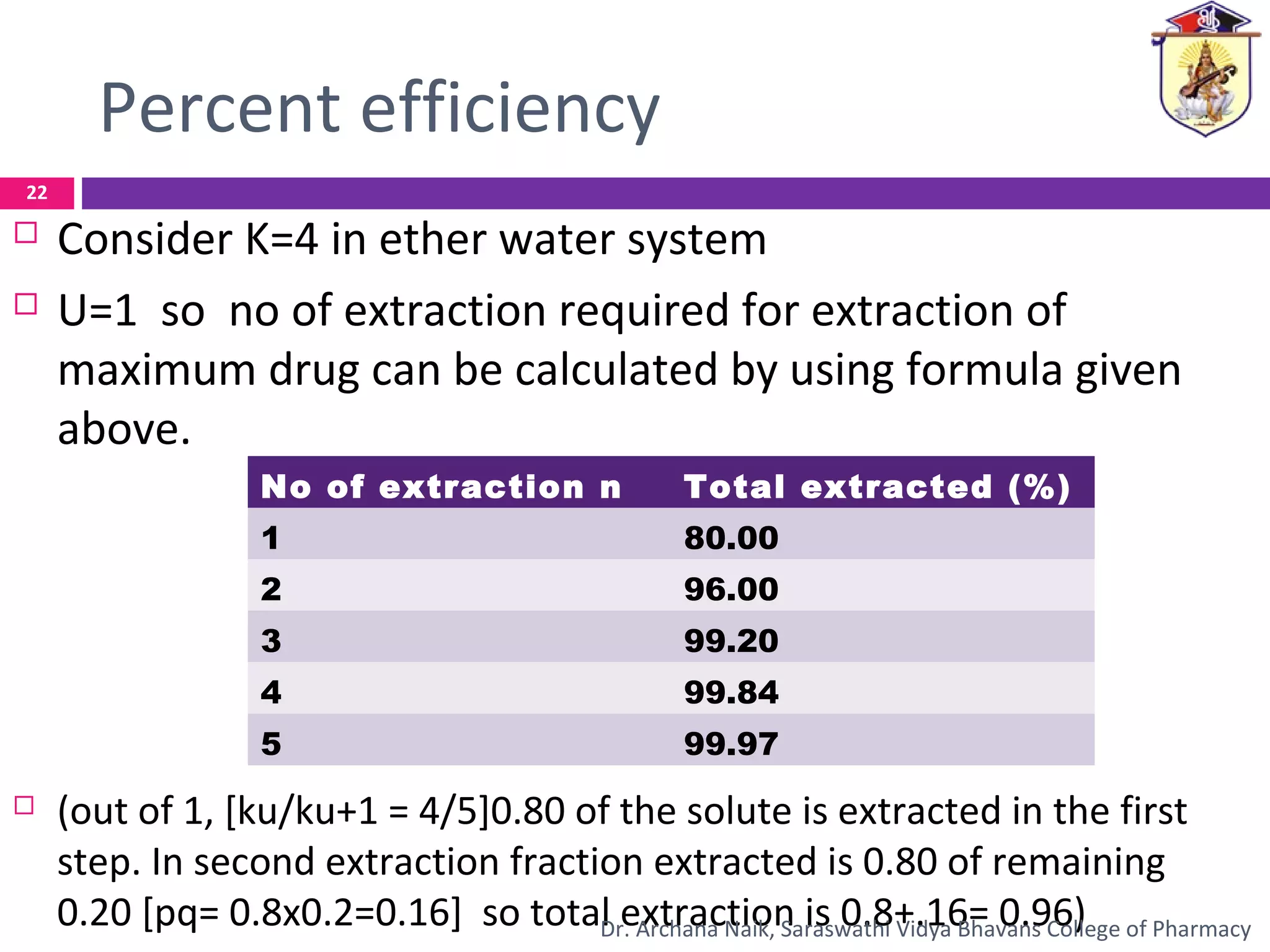 Percent efficiency
 Consider K=4 in ether water system
 U=1 so no of extraction required for extraction of
maximum drug can be calculated by using formula given
above.
 (out of 1, [ku/ku+1 = 4/5]0.80 of the solute is extracted in the first
step. In second extraction fraction extracted is 0.80 of remaining
0.20 [pq= 0.8x0.2=0.16] so total extraction is 0.8+.16= 0.96)
No of extraction n Total extracted (%)
1 80.00
2 96.00
3 99.20
4 99.84
5 99.97
22
Dr. Archana Naik, Saraswathi Vidya Bhavans College of Pharmacy
 