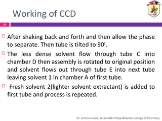 Working of CCD
 After shaking back and forth and then allow the phase
to separate. Then tube is tilted to 900
.
 The less dense solvent flow through tube C into
chamber D then assembly is rotated to original position
and solvent flows out through tube E into next tube
leaving solvent 1 in chamber A of first tube.
 Fresh solvent 2(lighter solvent extractant) is added to
first tube and process is repeated.
35
Dr. Archana Naik, Saraswathi Vidya Bhavans College of Pharmacy
 
