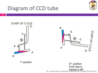 Diagram of CCD tube
B
A
E
D
C
1st
position
B
A
E
C
D
2nd
position
CCD tube is
rotated to 900
37
Dr. Archana Naik, Saraswathi Vidya Bhavans College of Pharmacy
 