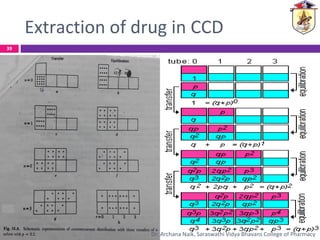 Extraction of drug in CCD
39
Dr. Archana Naik, Saraswathi Vidya Bhavans College of Pharmacy
 