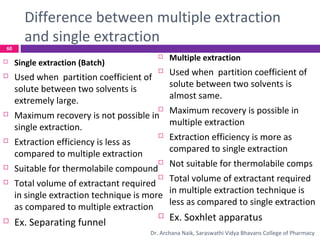 Difference between multiple extraction
and single extraction
 Single extraction (Batch)
 Used when partition coefficient of
solute between two solvents is
extremely large.
 Maximum recovery is not possible in
single extraction.
 Extraction efficiency is less as
compared to multiple extraction
 Suitable for thermolabile compound
 Total volume of extractant required
in single extraction technique is more
as compared to multiple extraction
 Ex. Separating funnel
 Multiple extraction
 Used when partition coefficient of
solute between two solvents is
almost same.
 Maximum recovery is possible in
multiple extraction
 Extraction efficiency is more as
compared to single extraction
 Not suitable for thermolabile comps
 Total volume of extractant required
in multiple extraction technique is
less as compared to single extraction
 Ex. Soxhlet apparatus
60
Dr. Archana Naik, Saraswathi Vidya Bhavans College of Pharmacy
 