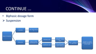 CONTINUE ...
• Biphasic dosage form
 Suspension
2type of component
(1)Soluble
Add vehicle and stir
it
(2)Insoluble
Taken in mortar
pistle &reduce size
Diffusible solid
Add small amount
of vehicle , to form
paste
Add 1st solution in
2nd make slurry
Transfer it to another
container and make up
to the volume
Indiffusible solid
Add wetting agent
+small amount of
vehicle to form paste
 