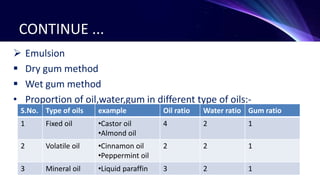 CONTINUE ...
 Emulsion
 Dry gum method
 Wet gum method
• Proportion of oil,water,gum in different type of oils:-
S.No. Type of oils example Oil ratio Water ratio Gum ratio
1 Fixed oil •Castor oil
•Almond oil
4 2 1
2 Volatile oil •Cinnamon oil
•Peppermint oil
2 2 1
3 Mineral oil •Liquid paraffin 3 2 1
 