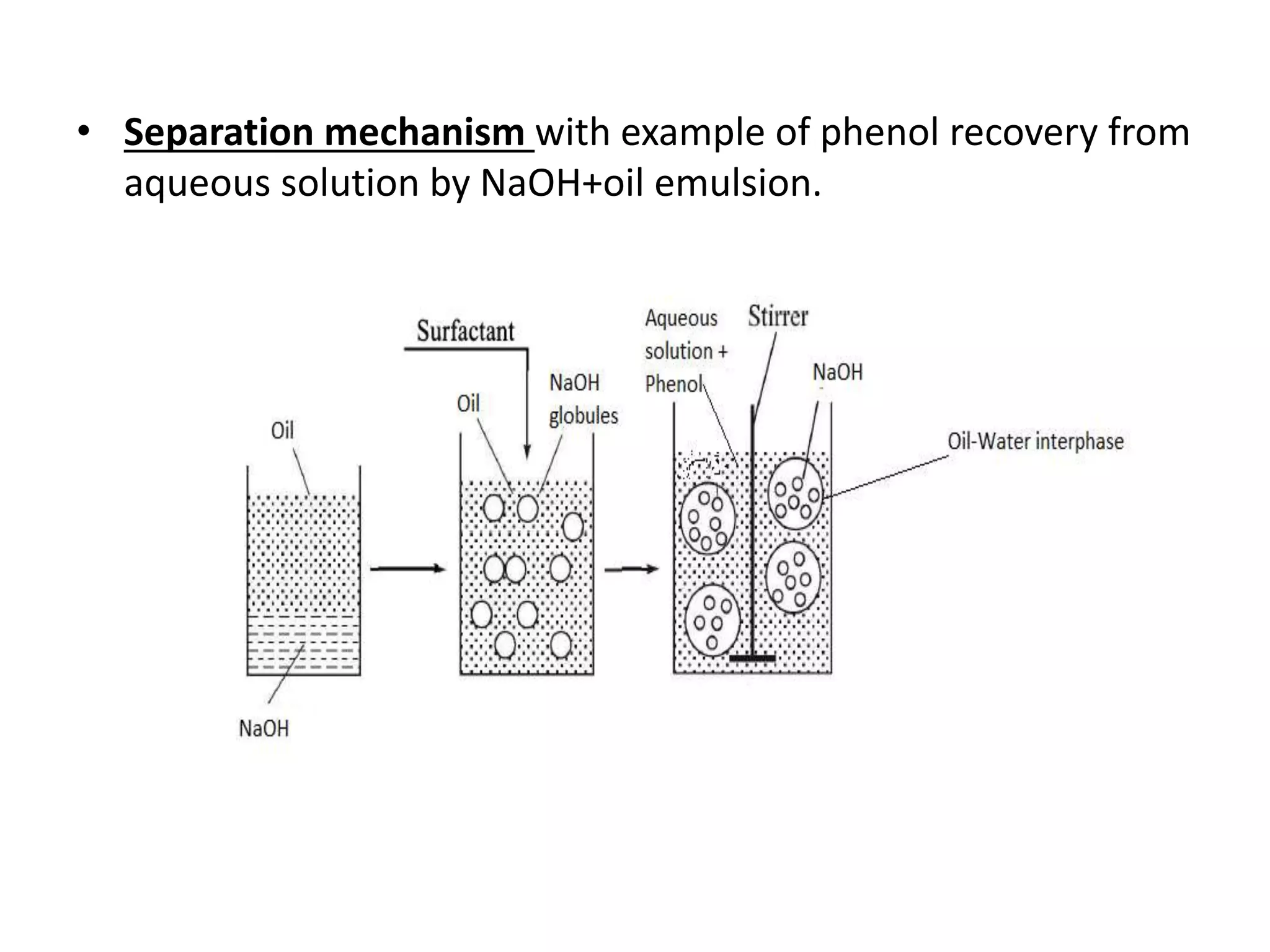 • Separation mechanism with example of phenol recovery from
aqueous solution by NaOH+oil emulsion.
 