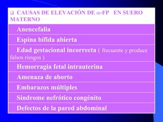 Defectos de la pared abdominal
Síndrome nefrótico congénito
Embarazos múltiples
Amenaza de aborto
Hemorragia fetal intrauterina
Edad gestacional incorrecta ( frecuente y produce
falsos riesgos )
Espina bífida abierta
Anencefalia
CAUSAS DE ELEVACIÓN DE α-FP EN SUERO
MATERNO
 