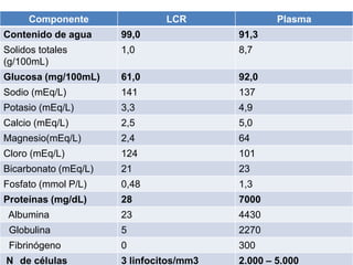 Componente                LCR               Plasma
Contenido de agua     99,0               91,3
Solidos totales       1,0                8,7
(g/100mL)
Glucosa (mg/100mL)    61,0               92,0
Sodio (mEq/L)         141                137
Potasio (mEq/L)       3,3                4,9
Calcio (mEq/L)        2,5                5,0
Magnesio(mEq/L)       2,4                64
Cloro (mEq/L)         124                101
Bicarbonato (mEq/L)   21                 23
Fosfato (mmol P/L)    0,48               1,3
Proteínas (mg/dL)     28                 7000
 Albumina             23                 4430
 Globulina            5                  2270
 Fibrinógeno          0                  300
N de células          3 linfocitos/mm3   2.000 – 5.000
 