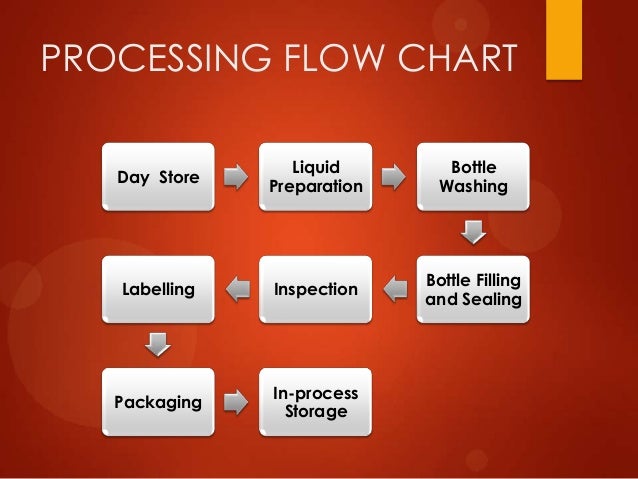 Liquid Syrup Manufacturing Process Flow Chart