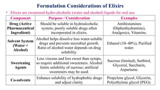 Liquid Orals Industrial Pharmacy-I Unit II | PPTX